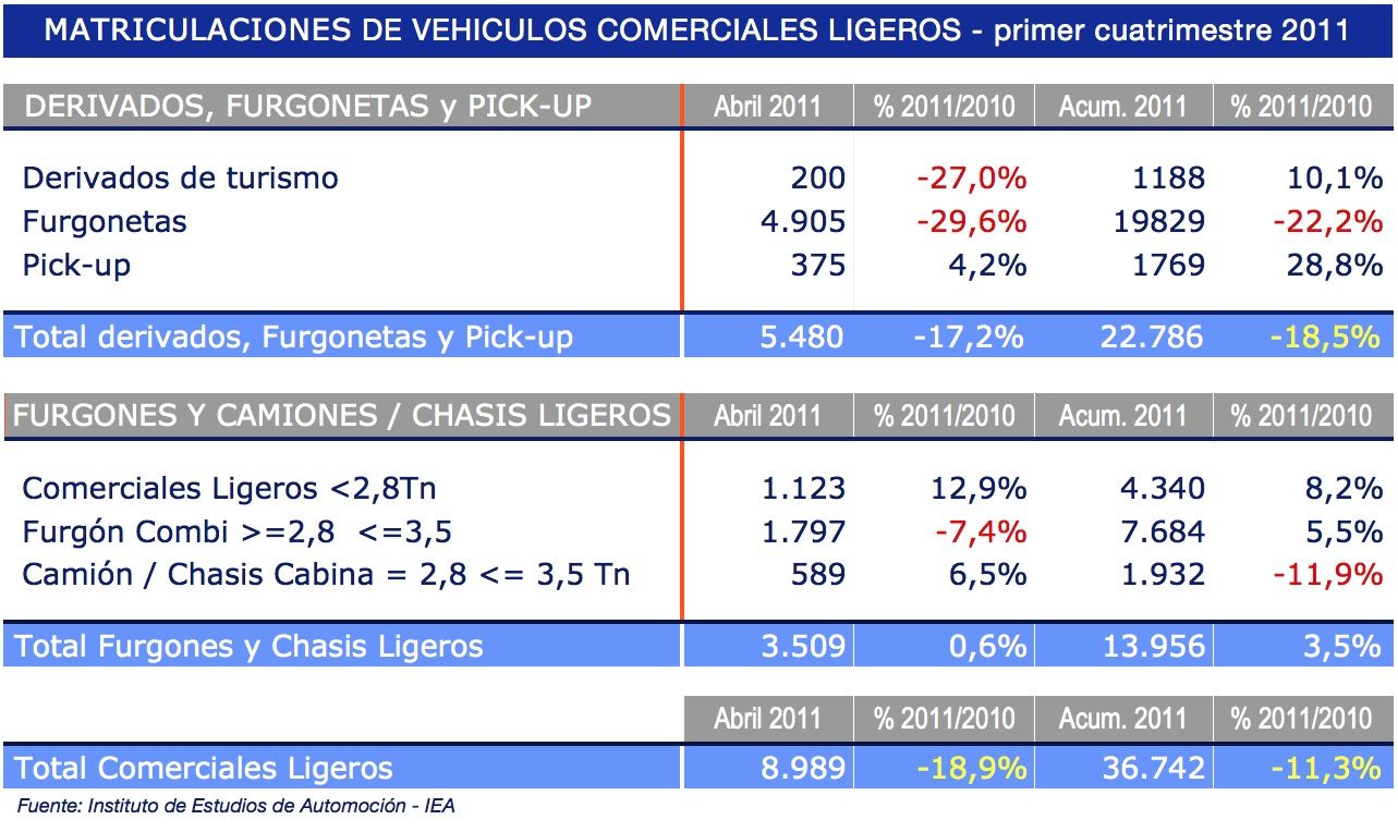 mastriculaciones vehículos comerciales ligeros primer cuatrimestre 2011