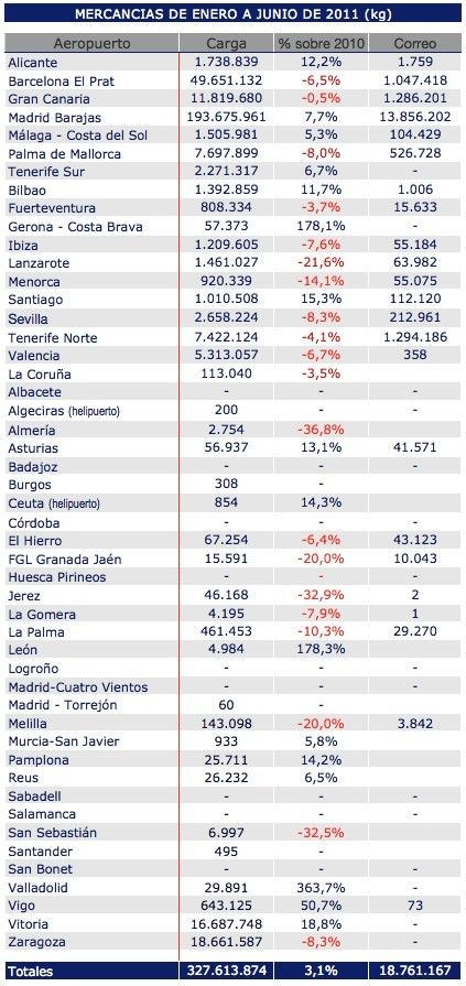 carga aérea primer semestre 2011 carga aérea primer semestre 2011