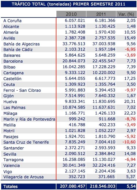Tráfico de mercancía general, primer semestre de 2011 Tráfico de mercancía general, primer semestre de 2011