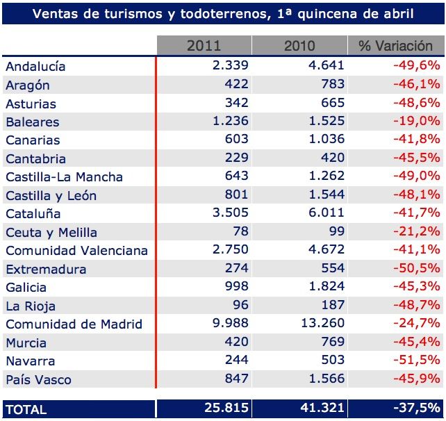Ventas de turismos y todoterrenos, primera quincena de mayo