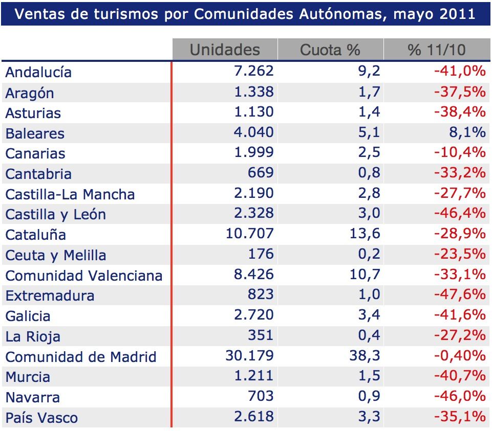 Matriculaciones de turismos en mayo 2011