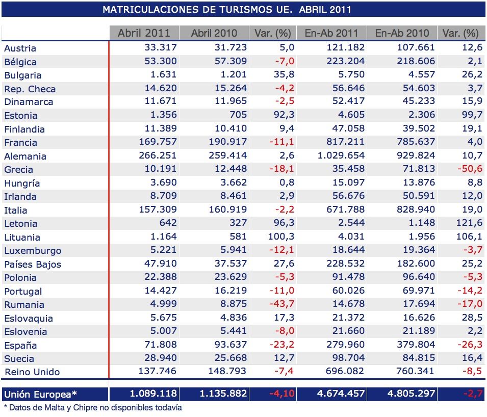Matriculaciones turismos UE abril 2011 Matriculaciones turismos UE abril 2011