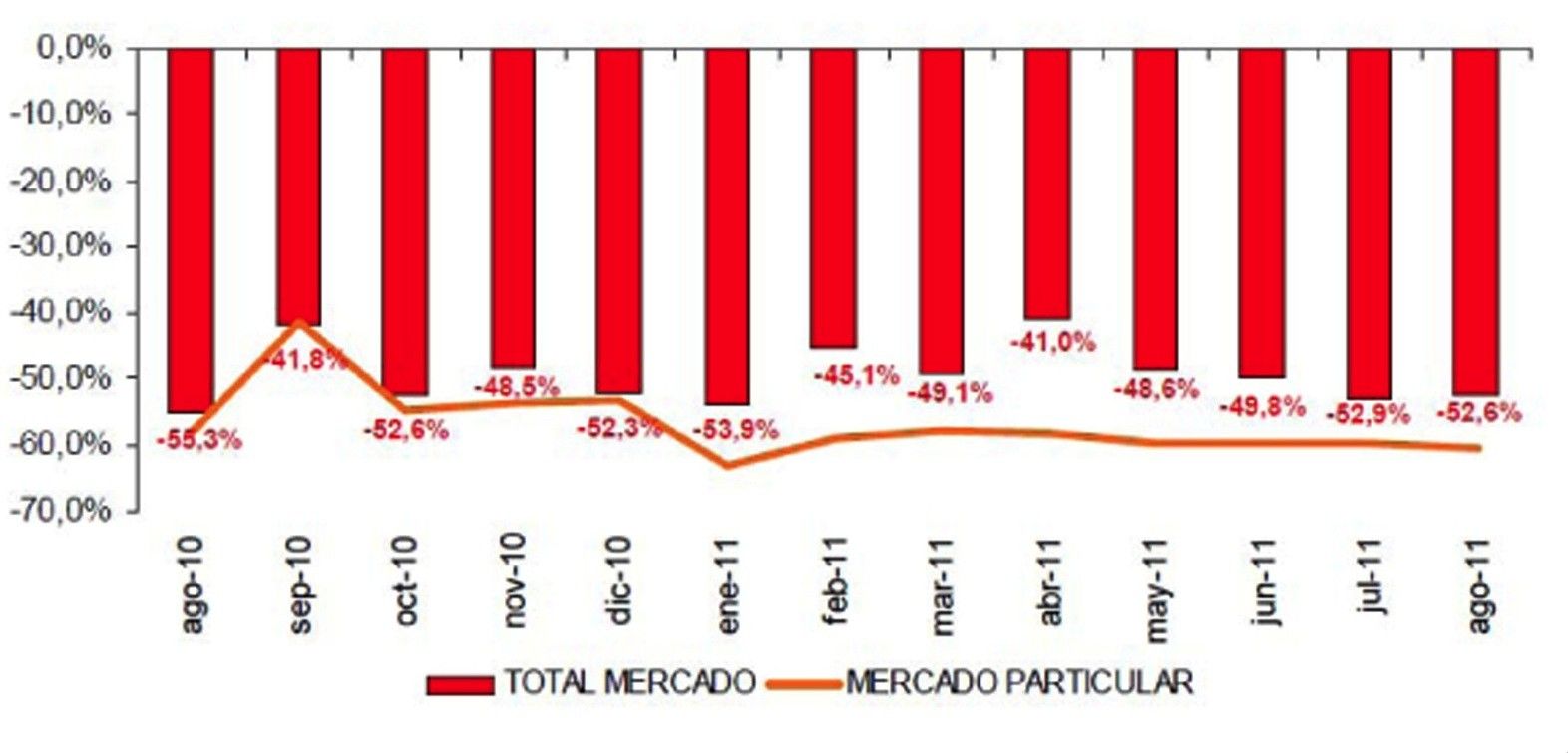 Matriculaciones automóviles en% respecto a 2007 1