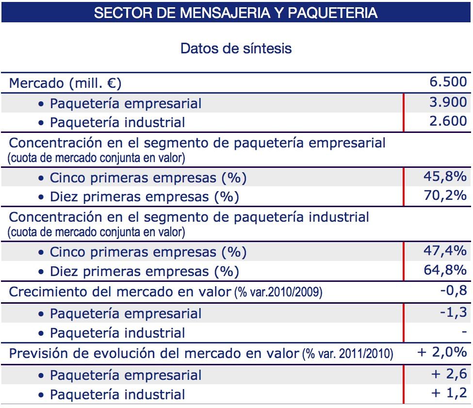 El sector de la mensajería y paquetería en España