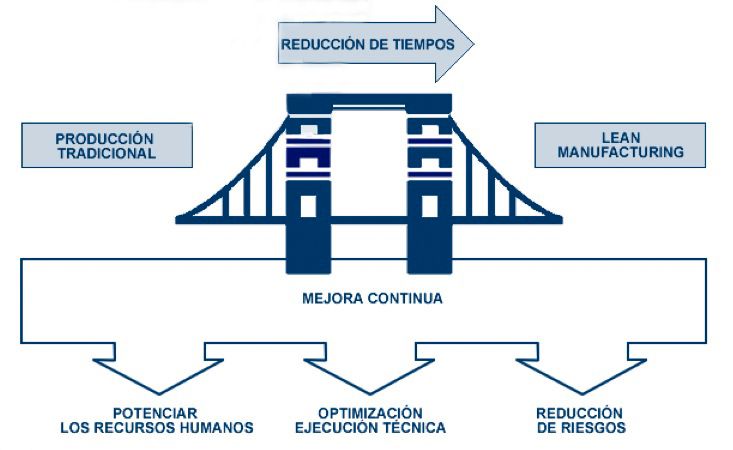 Esquema lean manufacturing, de uso en entornos industriales.