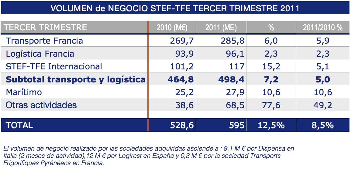 Volumen de negocio consolidado del tercer trimestre de 2011 de STEF