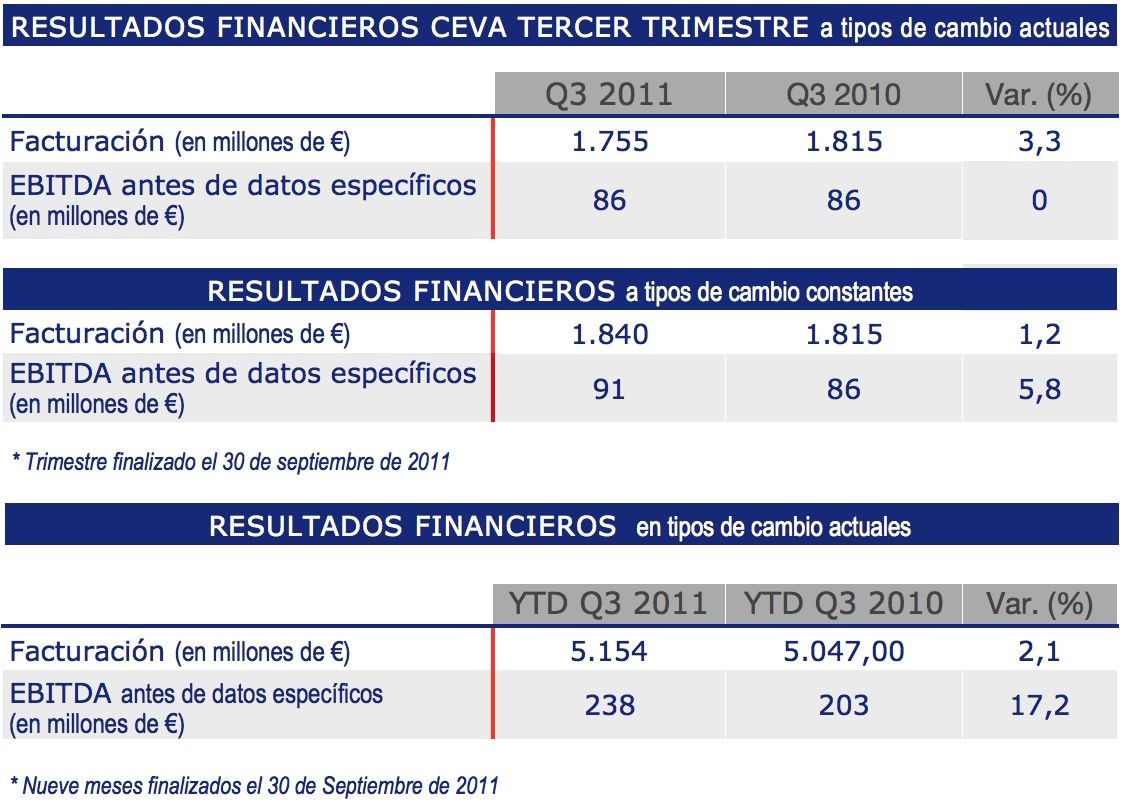 Resultados del tercer trimestre grupo Ceva