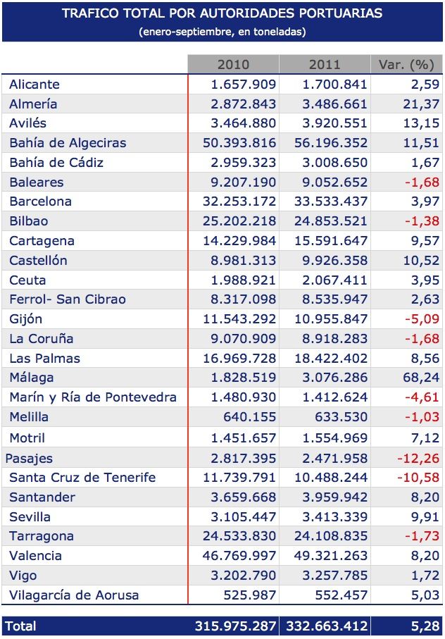 Tráfico total en los puertos españoles hasta septiembre