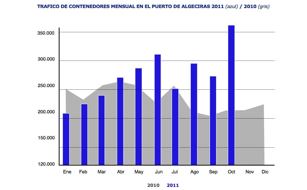 Tráfico de contenedores mensual en APBA 2011 frente a 2011