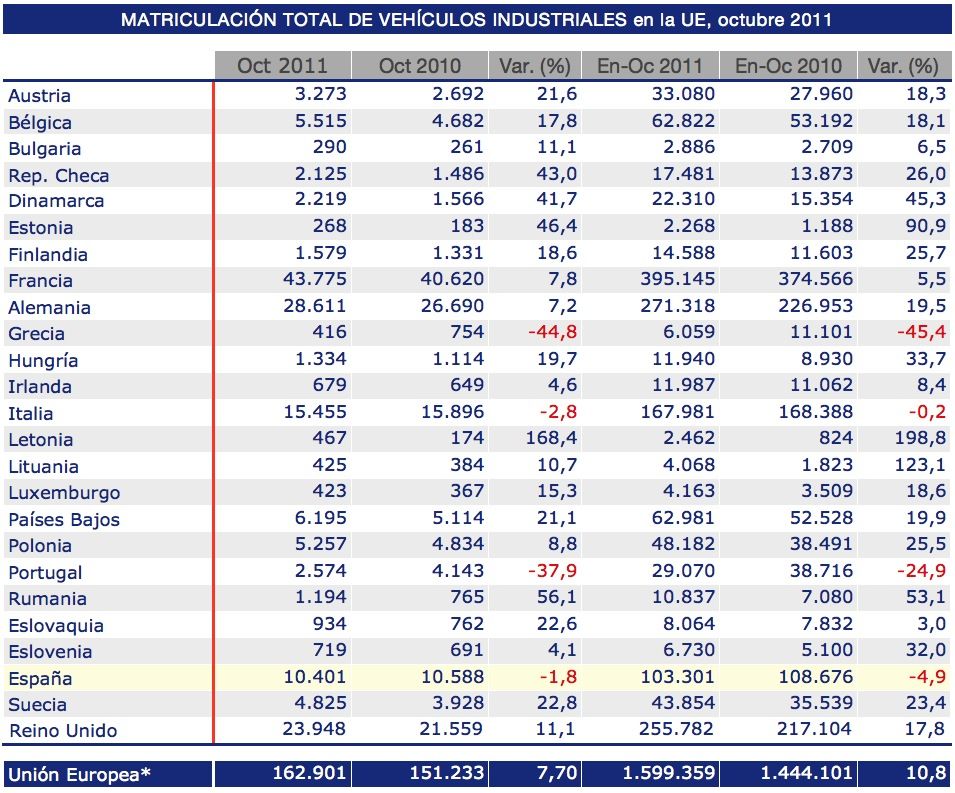 Matriculaciones de vehículos industriales en la UE hasta octubre 2011