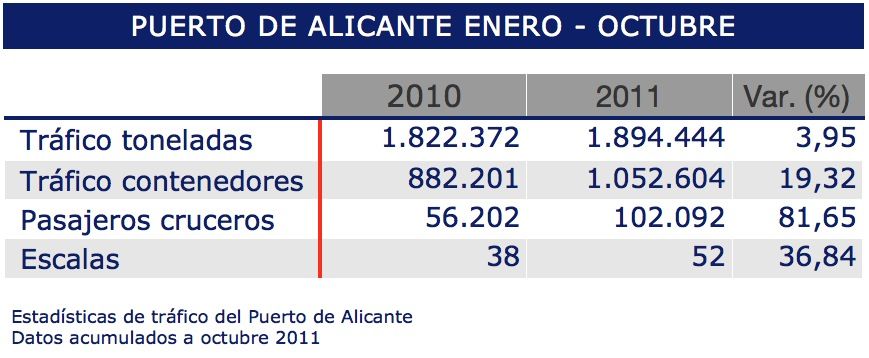 Tráfico acumulado enero-octubre del puerto de Alicante