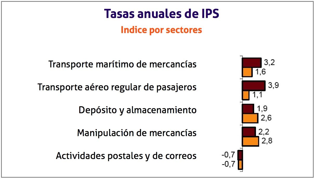 Tasas anuales de IPS, índice por sectores