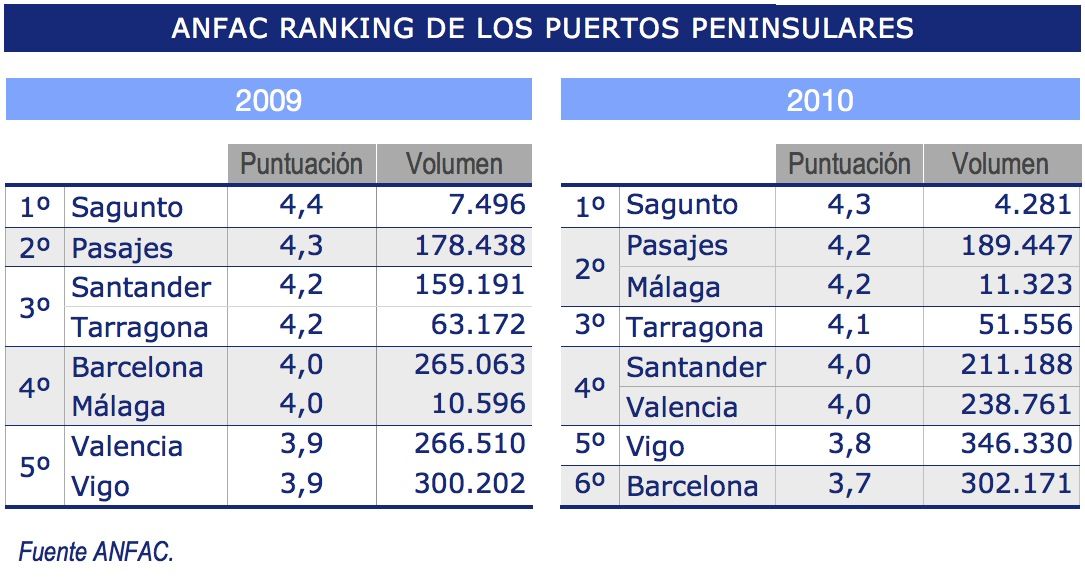 Anfac - Ranking de los puertos peninsulares