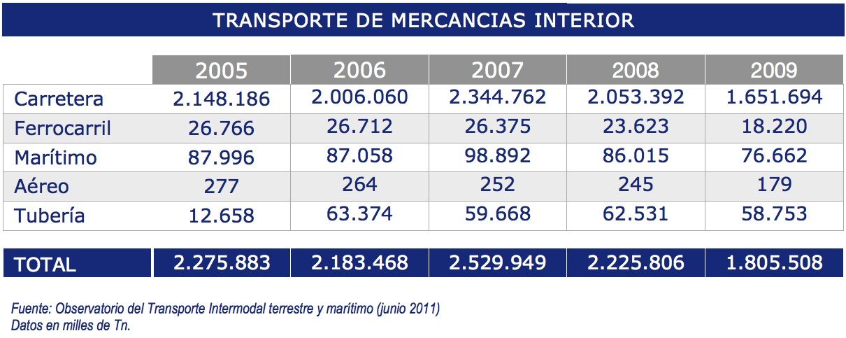 Evolución del transporte interior de mercancías 2005 - 2009