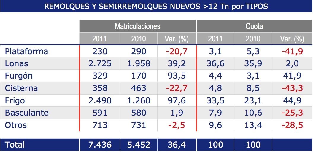 ASFARES Remolques y semirremolques nuevos, 12 Tn por tipos 2011