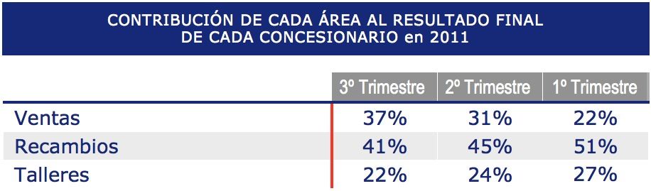 Ganvam, Contribución de cada área al resultado final del concesionario Ganvam, Contribución de cada área al resultado final del concesionario