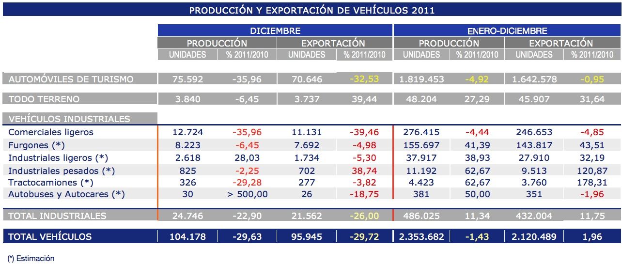 Producción y exportación vehículos diciembre 2011.