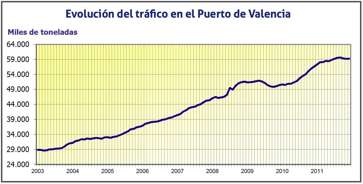 Evolución del tráfico en el Puerto de Valencia