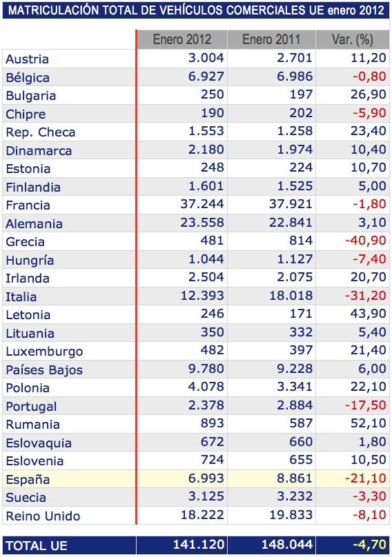 Matriculación de vehículos comerciales en la UE en enero 2012