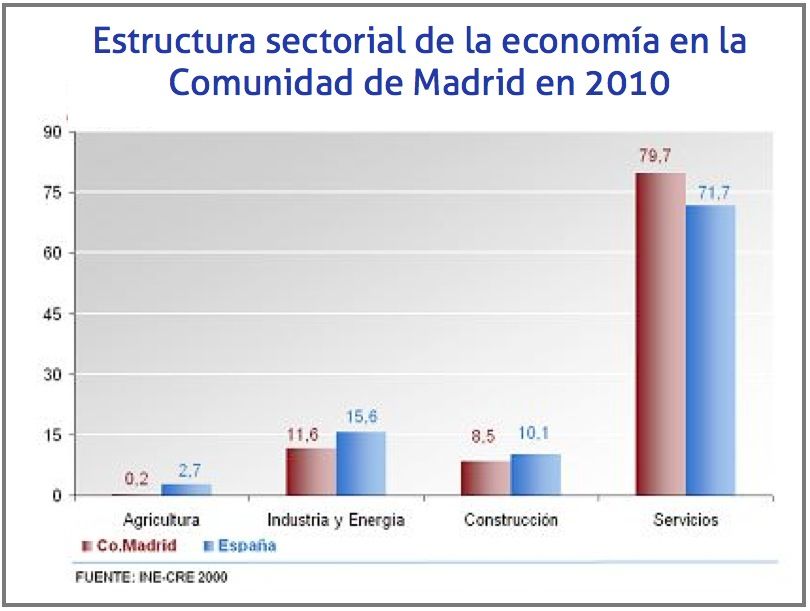 Estructura sectorial de la economía en la Comunidad de Madrid en 2010