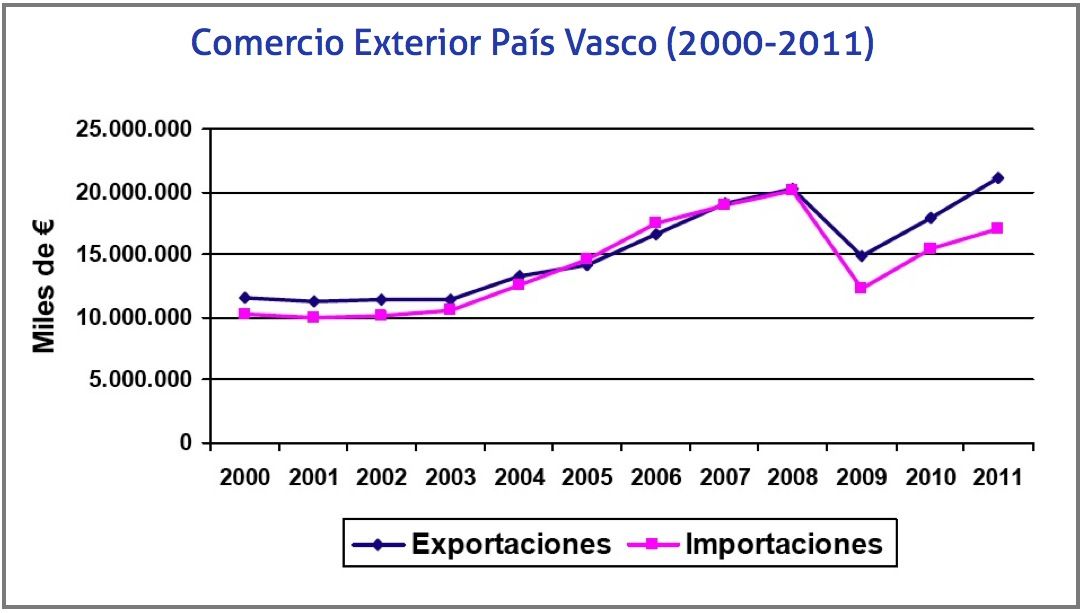 Comercio Exterior País Vasco (2000-2011)