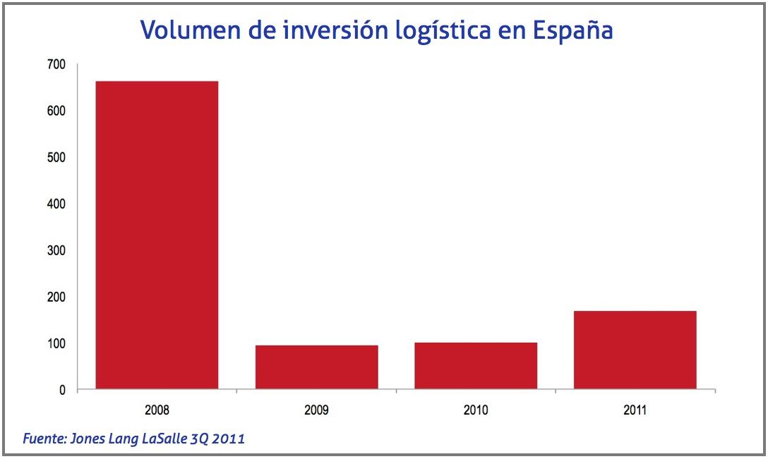 Volumen de inversión logística en España
