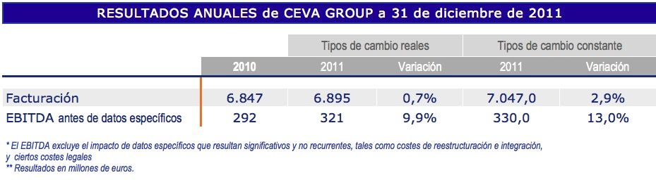 Resultados anuales de Ceva Group en 2011