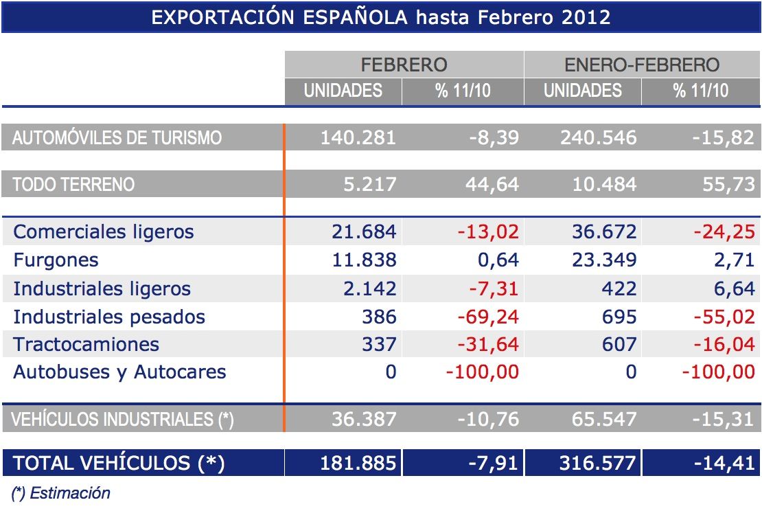 Exportación española de vehículos hasta febrero 2012