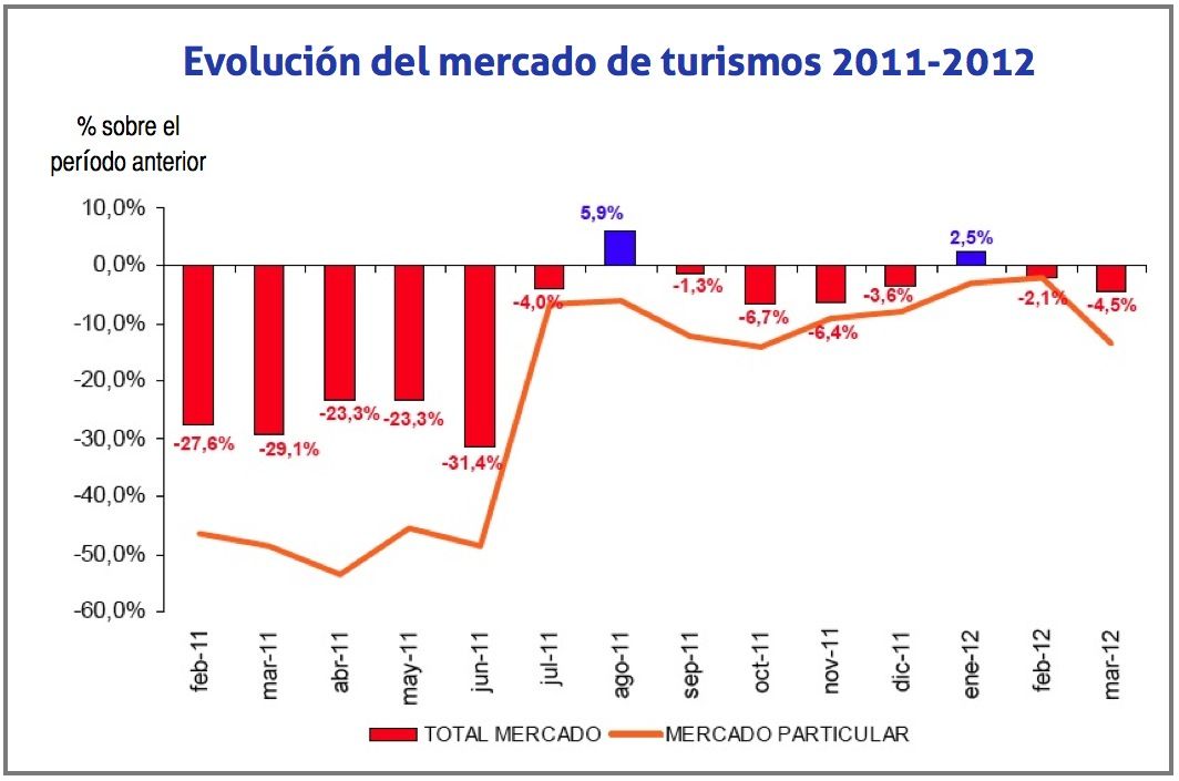 Evolución del mercado de turismos 2011-2012