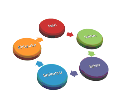 Método de las 5 S Método de las 5 S