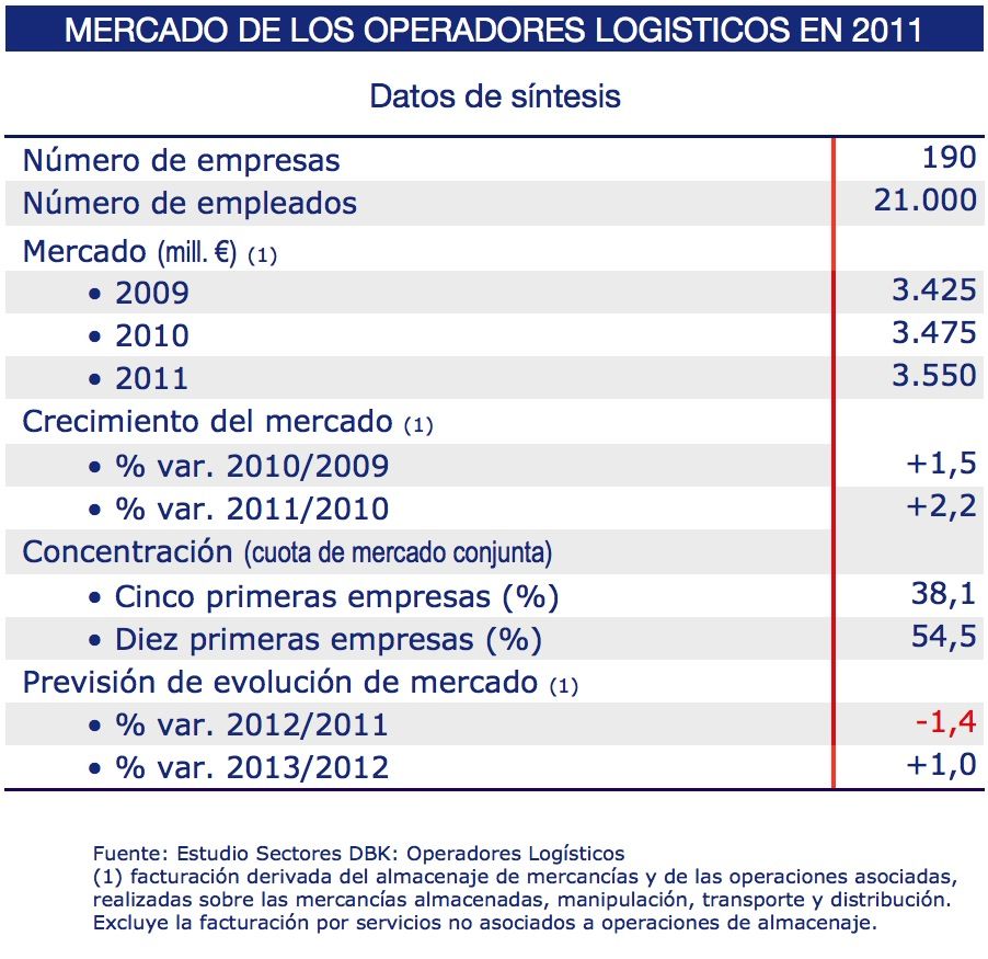 Principales magnitudes del mercado de los operadores logísticos en 2011.