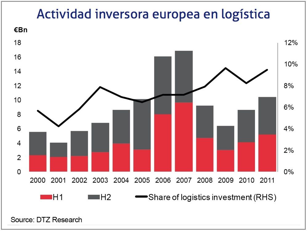 Actividad inversora europea en logística