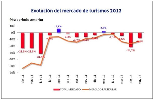Evolución del mercado de turismos en España hasata mayo de 2012