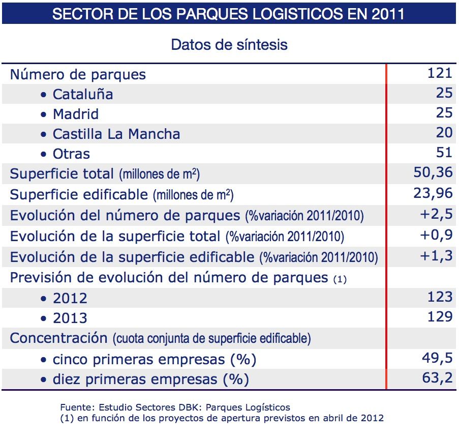 DBK Parques logísticos