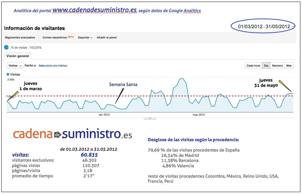 Google Analitics marzo-mayo 2012.