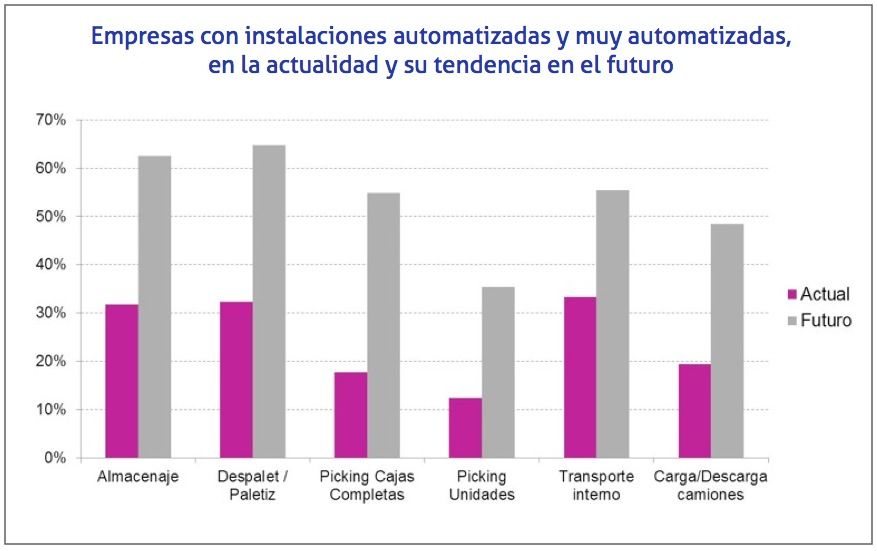 Empresas con instalaciones automatizadas y muy automatizadas, en la actualidad y su tendencia en el futuro