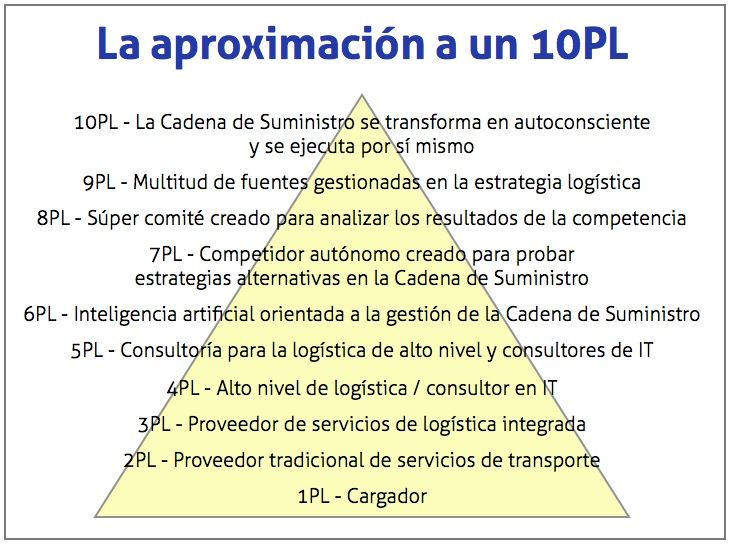 La aproximación al 10PL