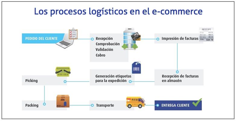 Los procesos logísticos en el e-commerce