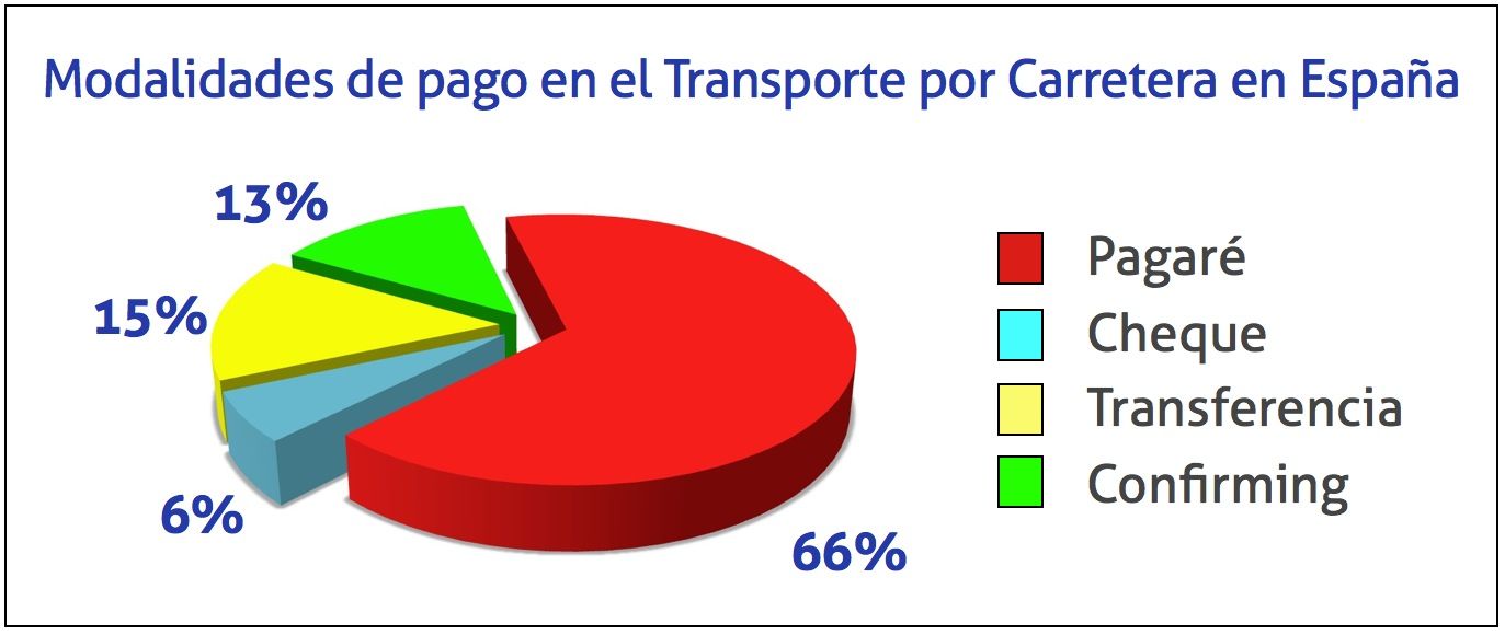 Modalidades de pago en el Transporte por Carretera en España