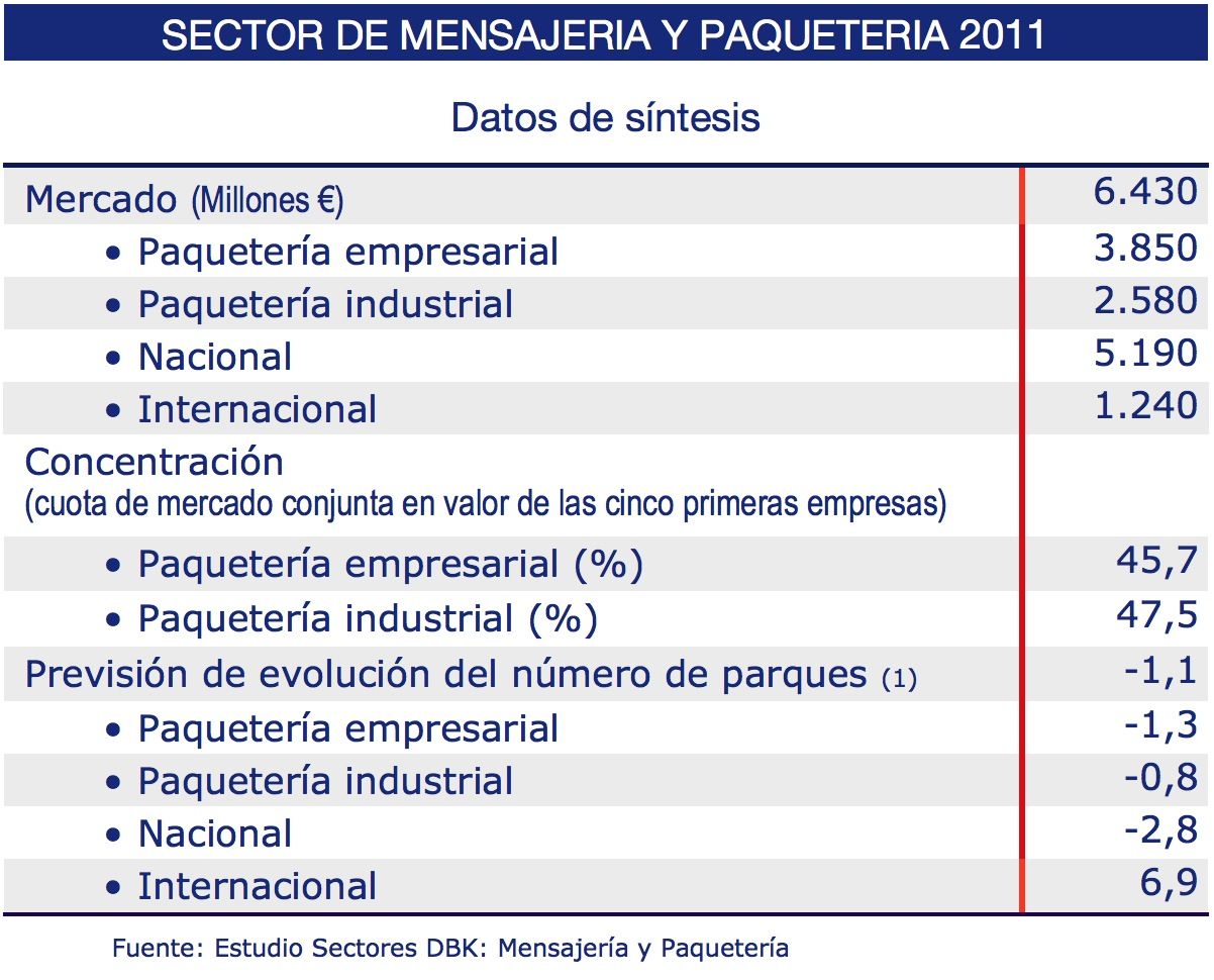 Estudio de DBK sobre los servicios de mensajería y paquetería.