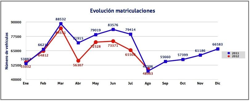 Evolución matriculaciones