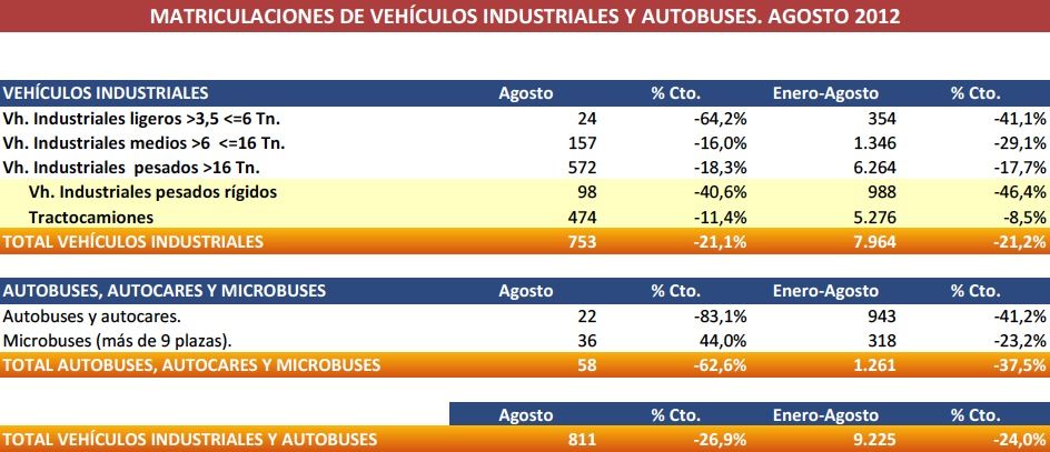 Matriculaciones de vehículos industriales agosto 2012