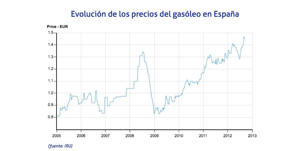 Evolucion de los precios del gasoleo en España desde 2005