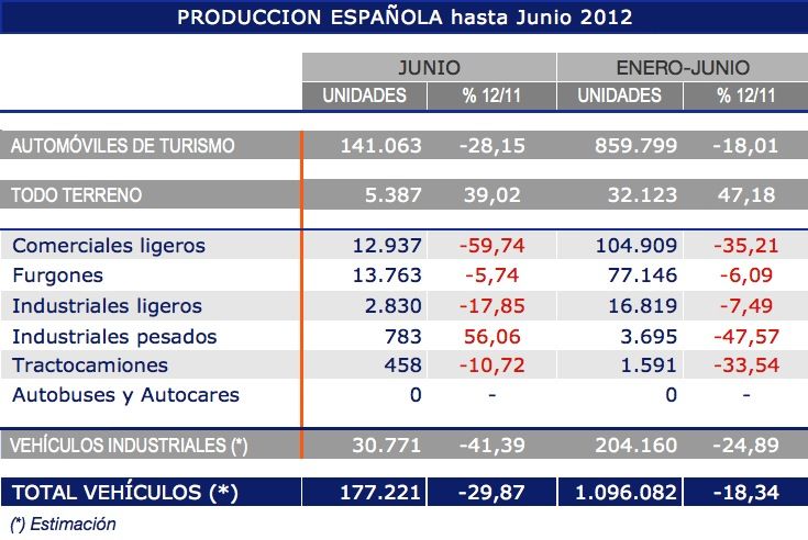 produccion española junio 2012