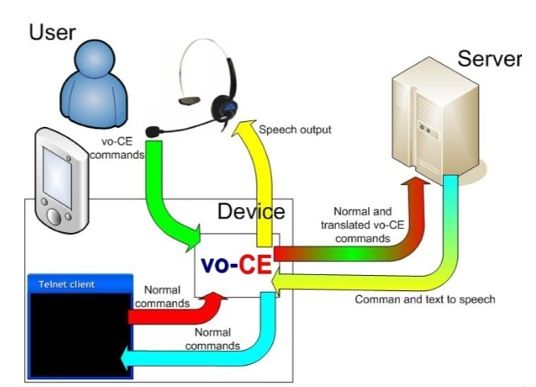 Dacom se encargará de distribuir los productos para el picking por voz de Itworks
