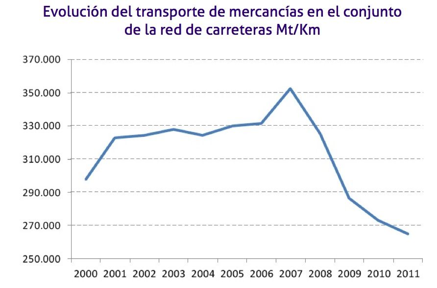 Evolución del transporte de mercancías en el conjunto de la red de carreteras Mt/Km.