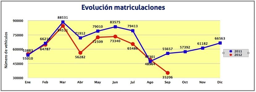 Evolucion matriculaciones turismos Evolucion matriculaciones turismos