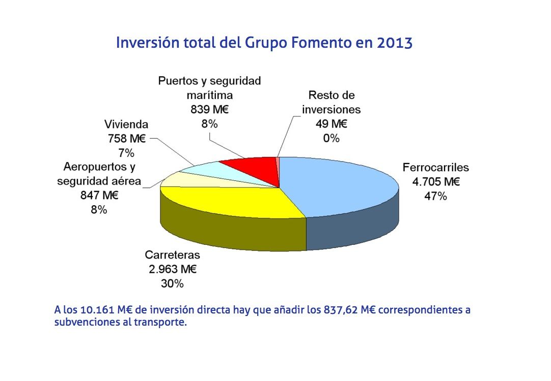 Inversión total del Grupo Fomento en 2013 por modos de transportes