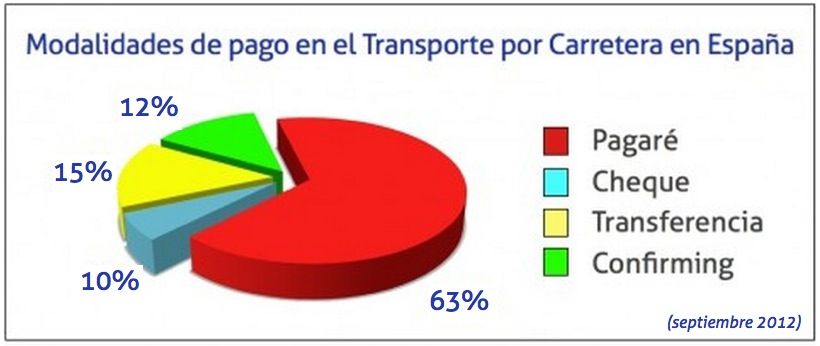 Modalidades de pago en el transporte por carretera en septiembre 2012.