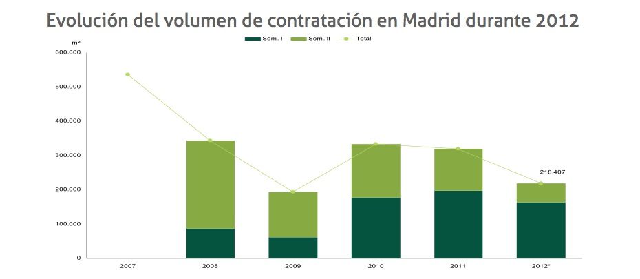 Evolución del volumen de contratación en Madrid durante 2012